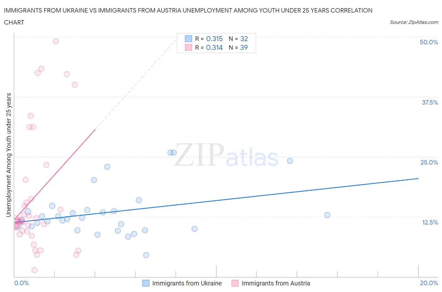 Immigrants from Ukraine vs Immigrants from Austria Unemployment Among Youth under 25 years