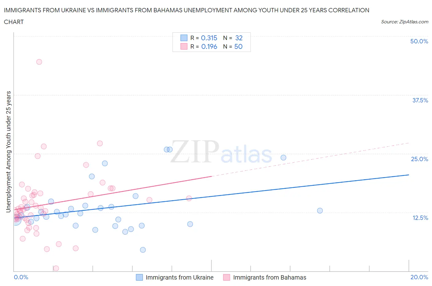 Immigrants from Ukraine vs Immigrants from Bahamas Unemployment Among Youth under 25 years