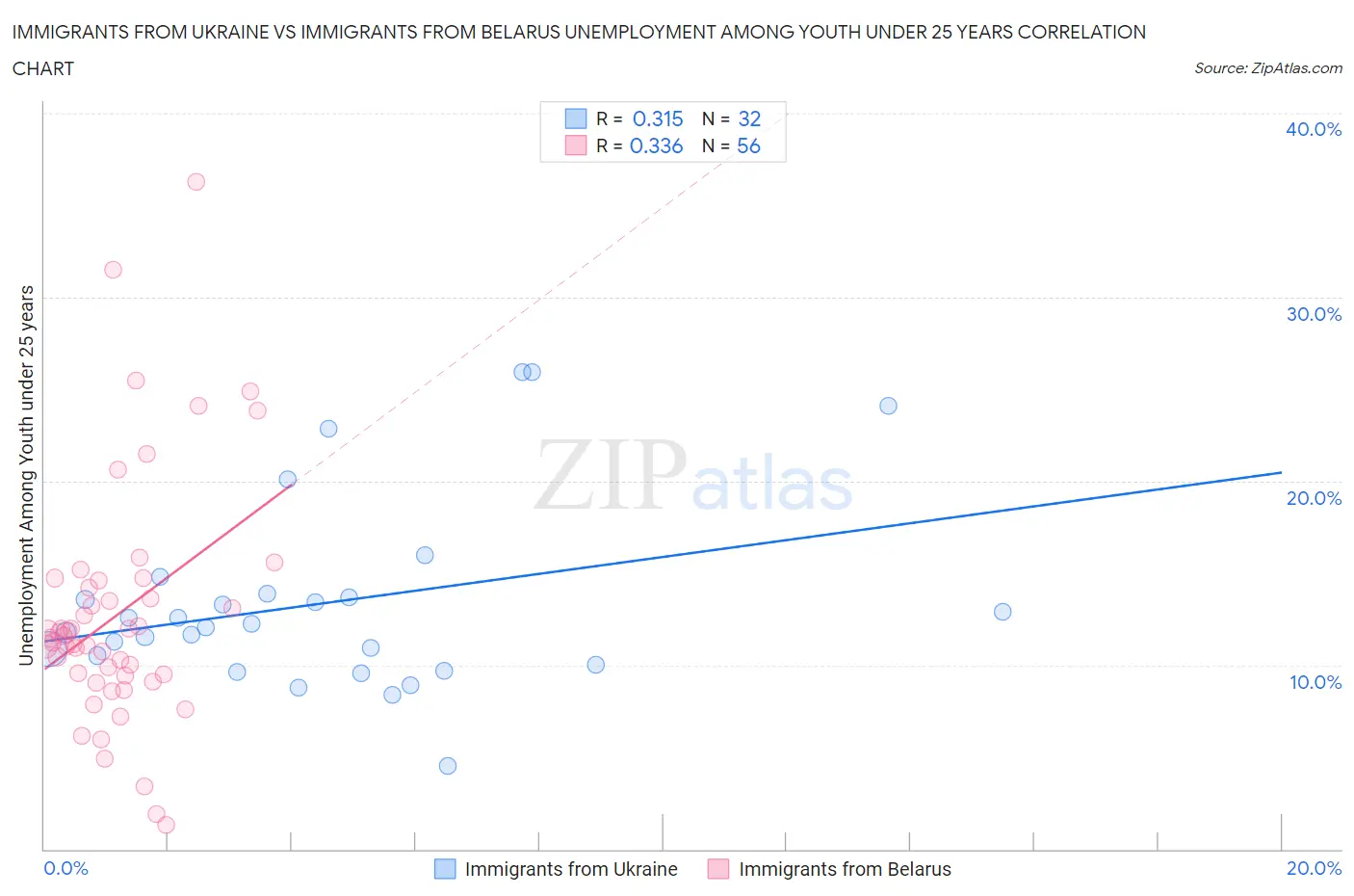 Immigrants from Ukraine vs Immigrants from Belarus Unemployment Among Youth under 25 years