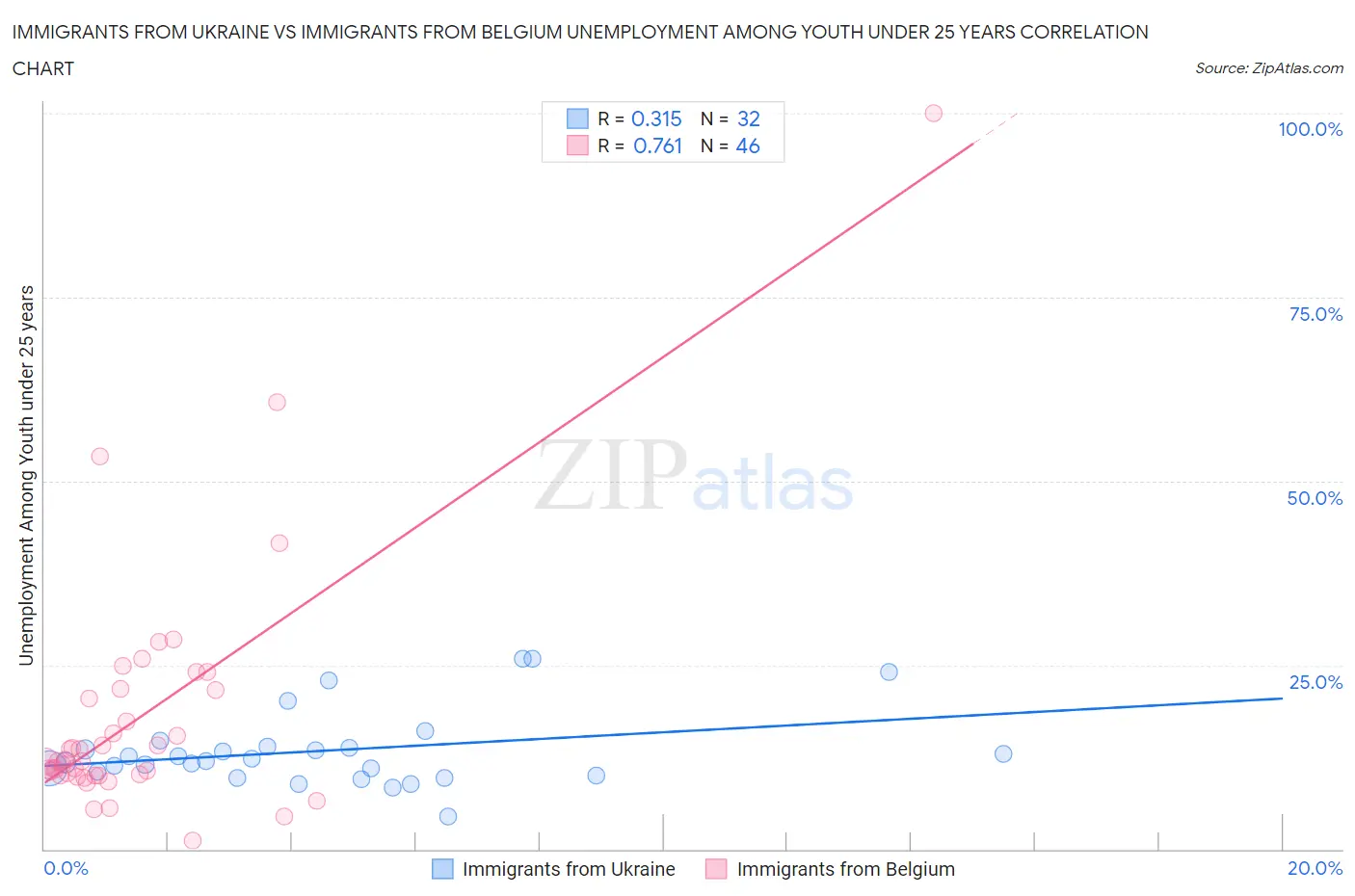 Immigrants from Ukraine vs Immigrants from Belgium Unemployment Among Youth under 25 years