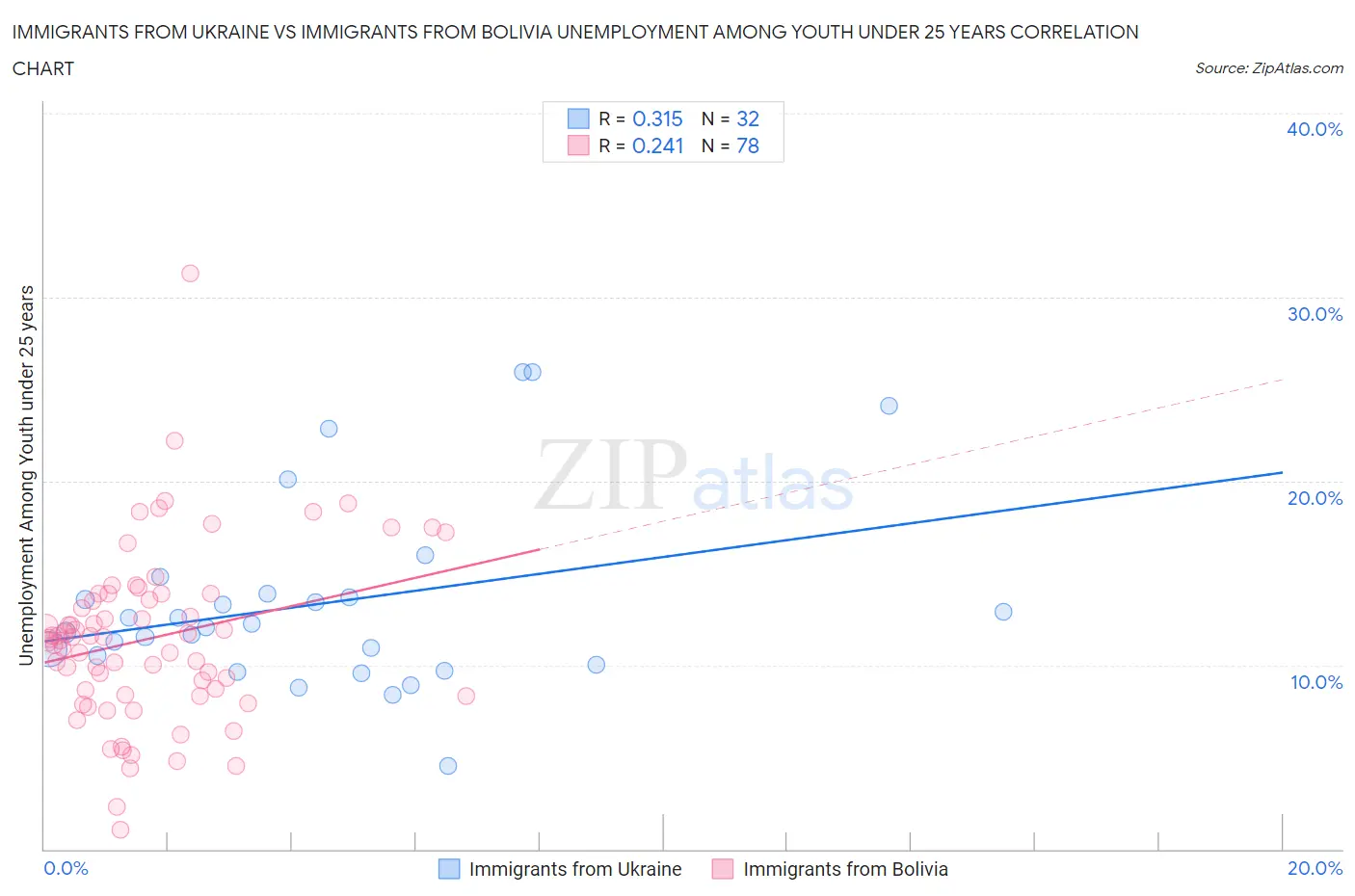 Immigrants from Ukraine vs Immigrants from Bolivia Unemployment Among Youth under 25 years