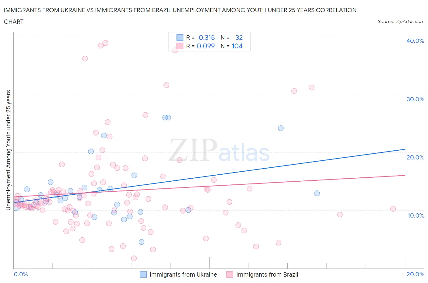 Immigrants from Ukraine vs Immigrants from Brazil Unemployment Among Youth under 25 years