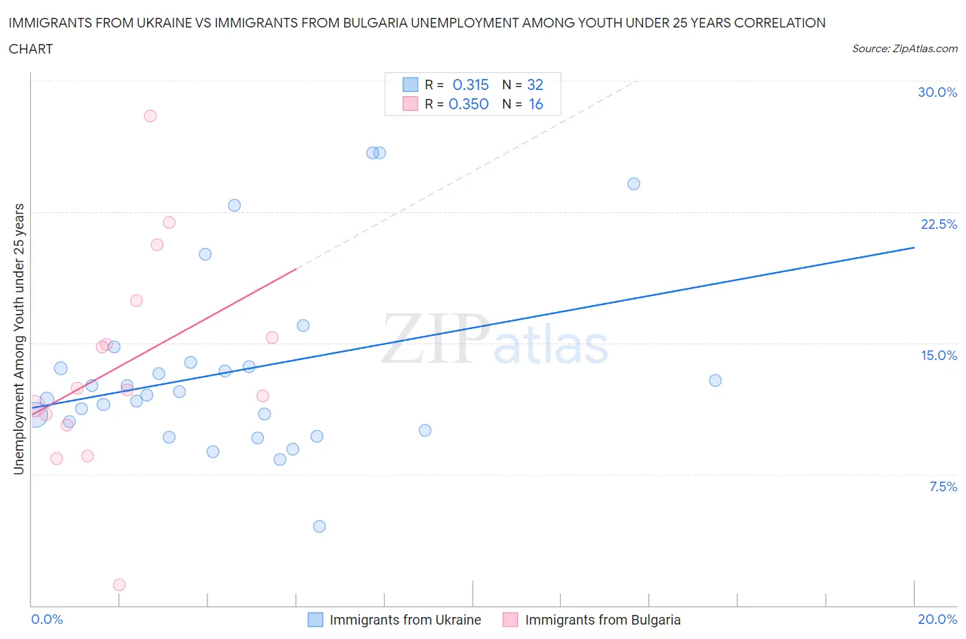 Immigrants from Ukraine vs Immigrants from Bulgaria Unemployment Among Youth under 25 years