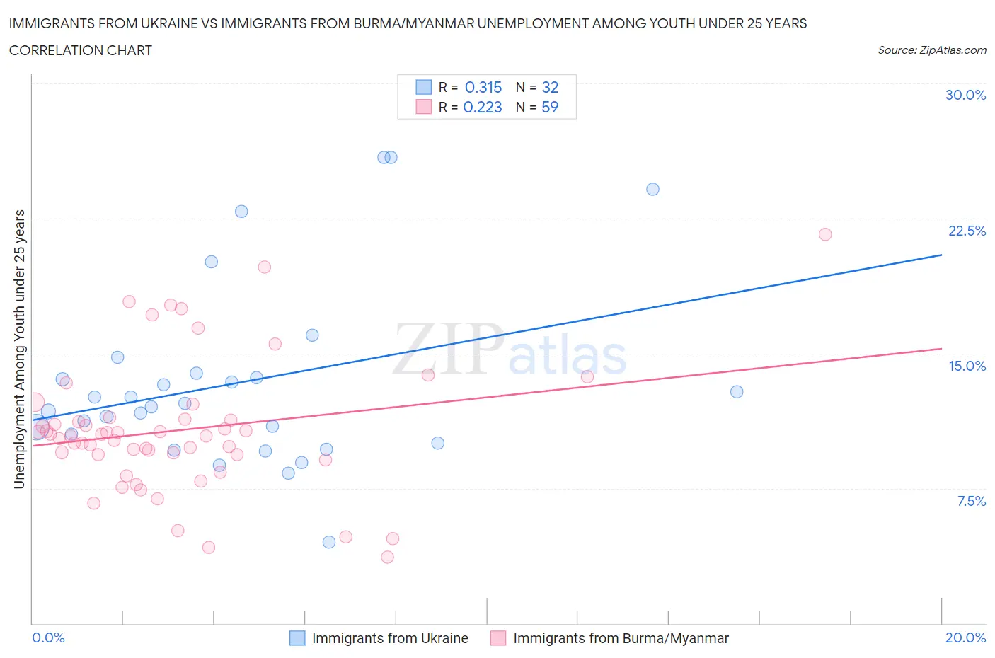 Immigrants from Ukraine vs Immigrants from Burma/Myanmar Unemployment Among Youth under 25 years