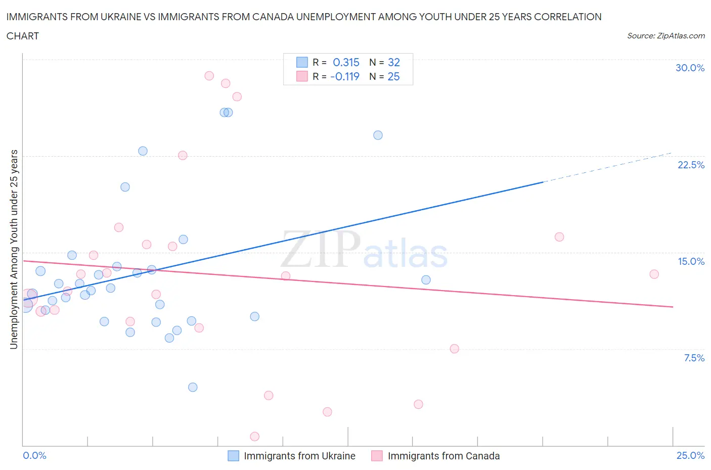 Immigrants from Ukraine vs Immigrants from Canada Unemployment Among Youth under 25 years