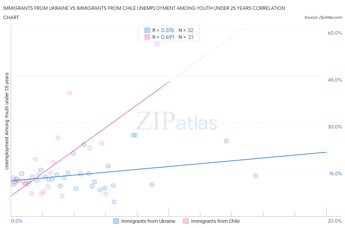 Immigrants from Ukraine vs Immigrants from Chile Unemployment Among Youth under 25 years