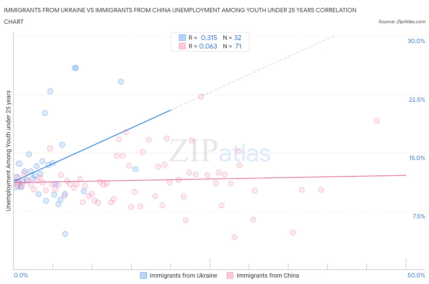 Immigrants from Ukraine vs Immigrants from China Unemployment Among Youth under 25 years