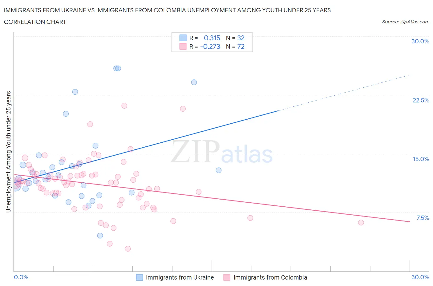 Immigrants from Ukraine vs Immigrants from Colombia Unemployment Among Youth under 25 years