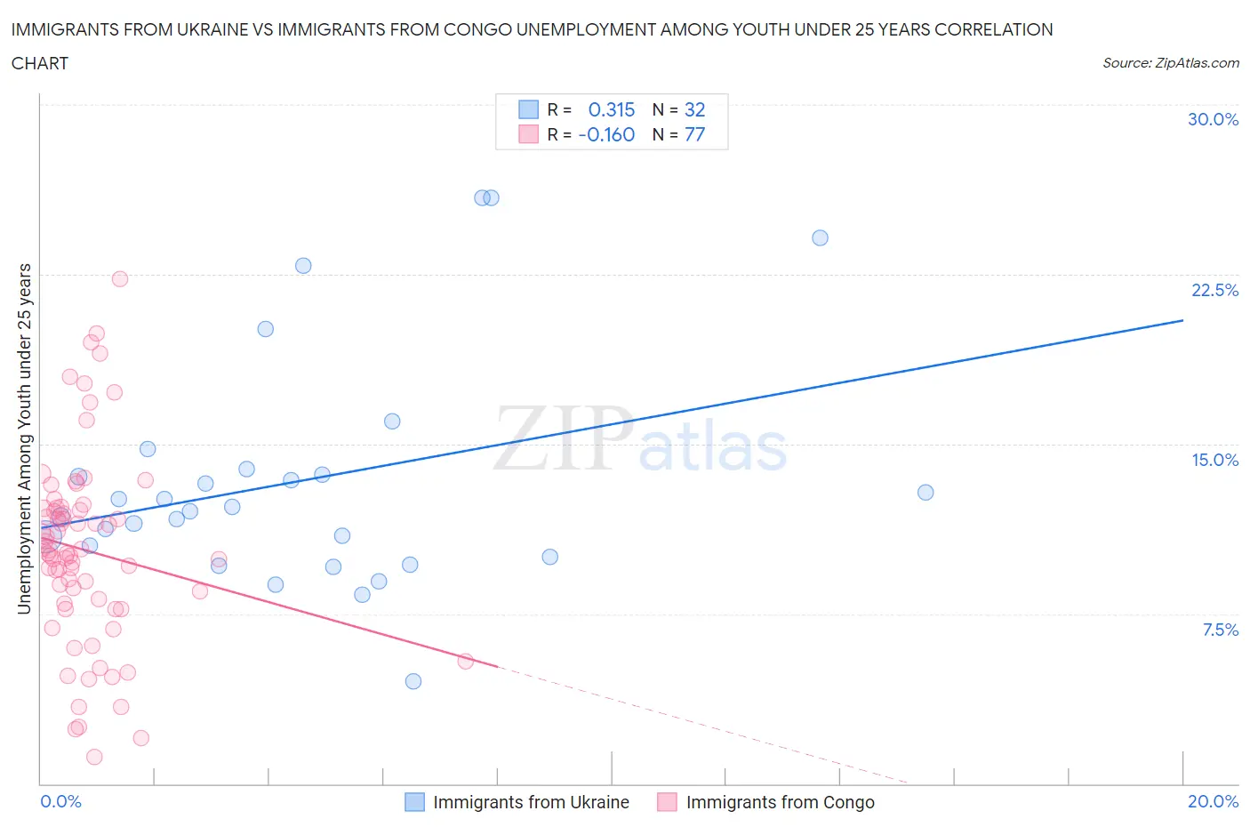 Immigrants from Ukraine vs Immigrants from Congo Unemployment Among Youth under 25 years