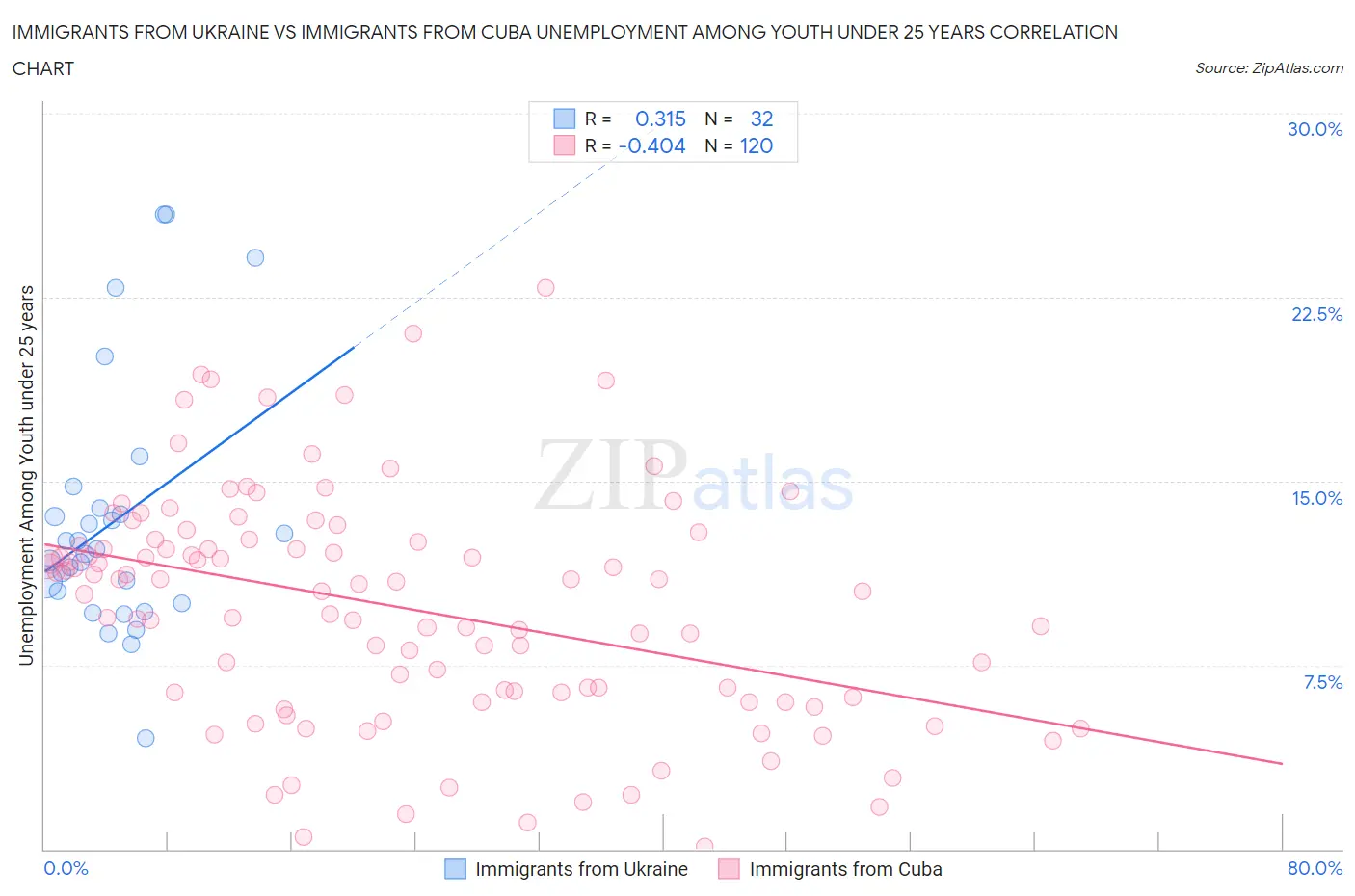 Immigrants from Ukraine vs Immigrants from Cuba Unemployment Among Youth under 25 years