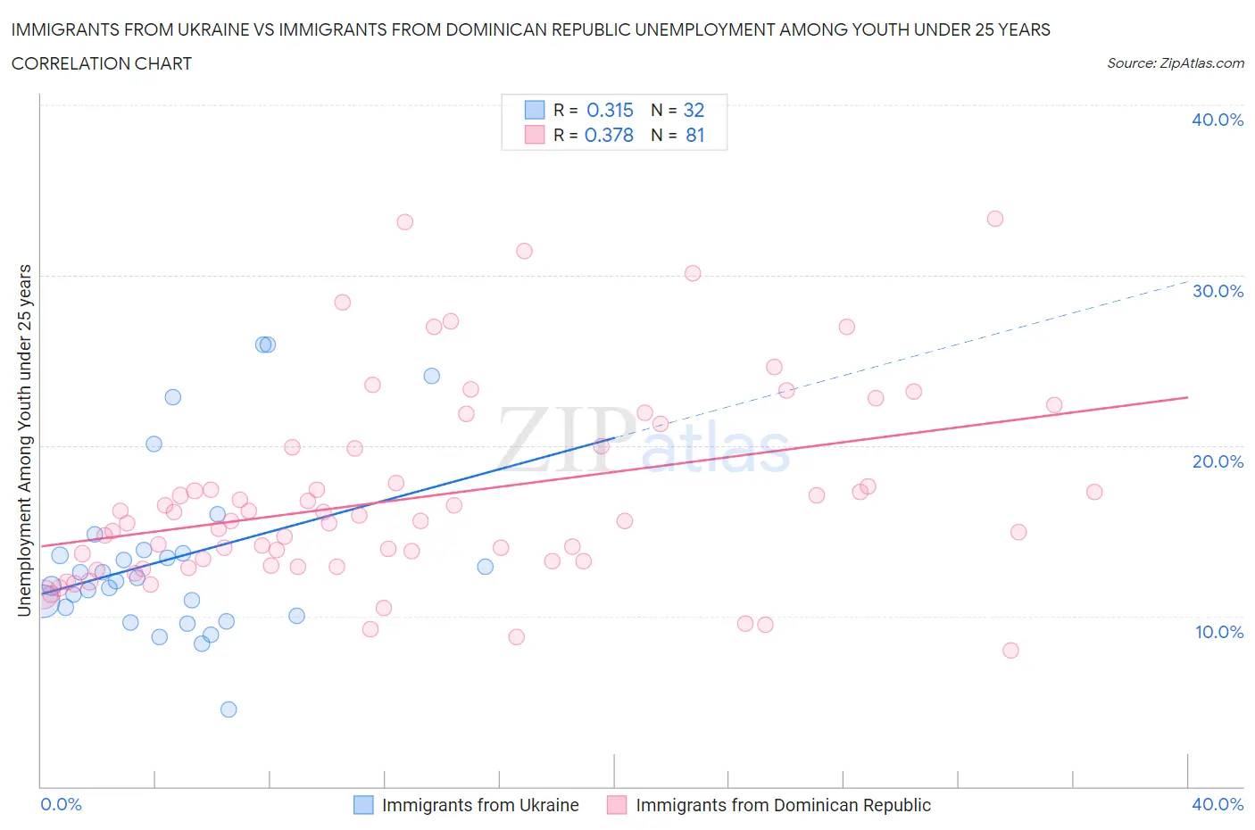 Immigrants from Ukraine vs Immigrants from Dominican Republic Unemployment Among Youth under 25 years