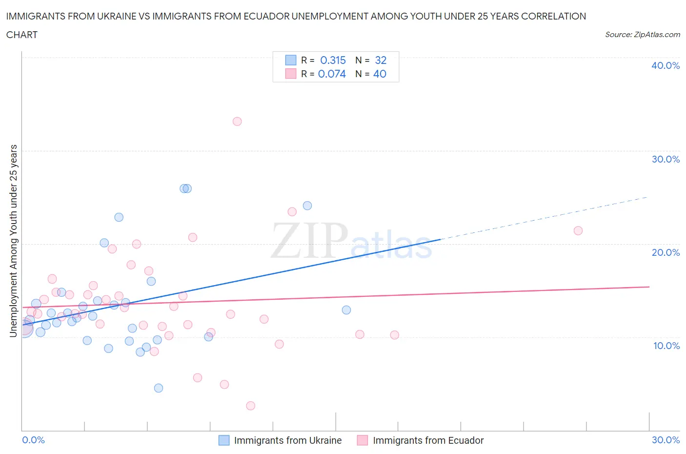 Immigrants from Ukraine vs Immigrants from Ecuador Unemployment Among Youth under 25 years