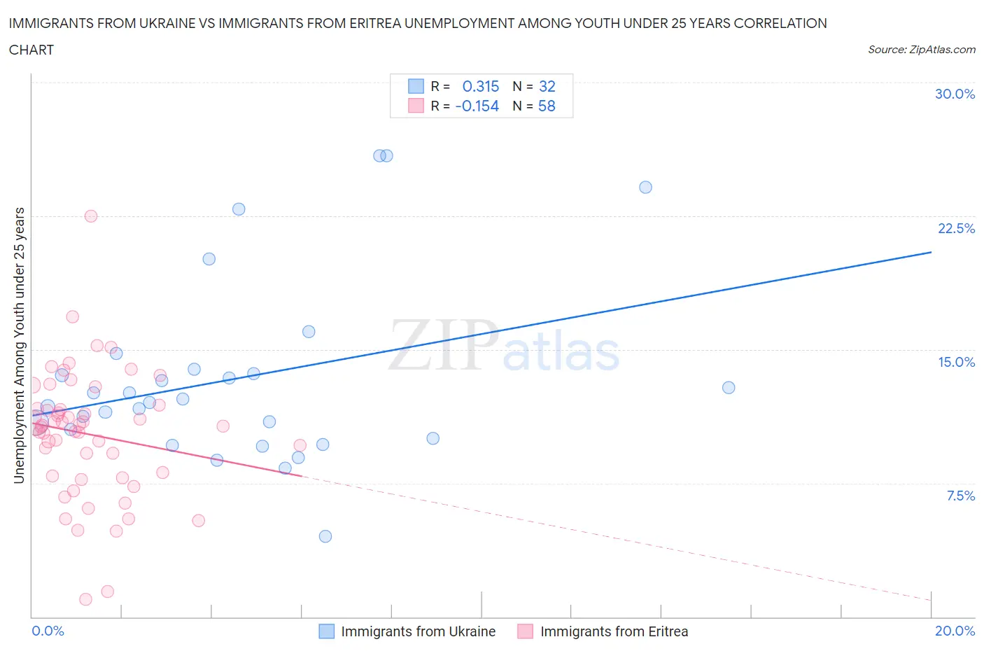 Immigrants from Ukraine vs Immigrants from Eritrea Unemployment Among Youth under 25 years