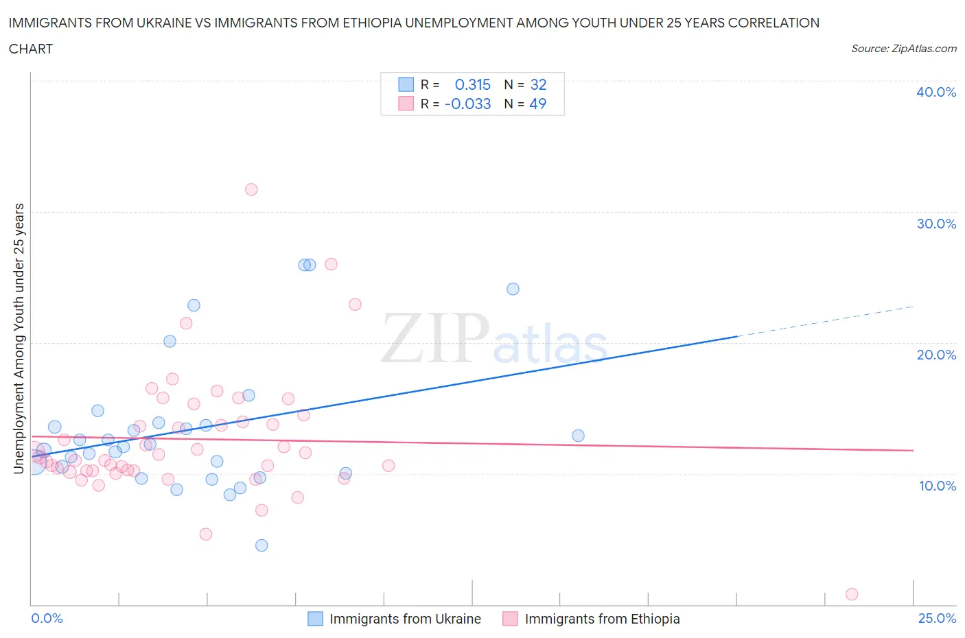 Immigrants from Ukraine vs Immigrants from Ethiopia Unemployment Among Youth under 25 years