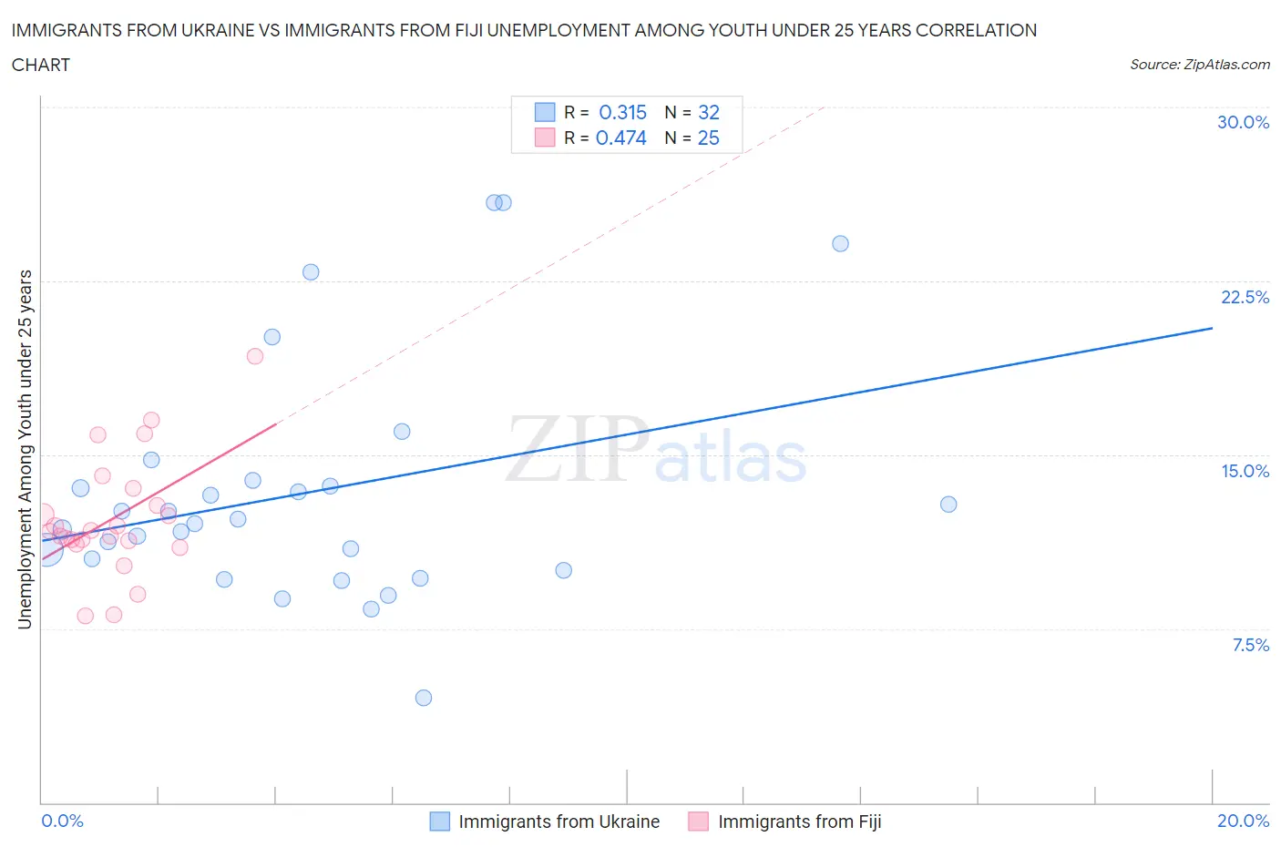Immigrants from Ukraine vs Immigrants from Fiji Unemployment Among Youth under 25 years