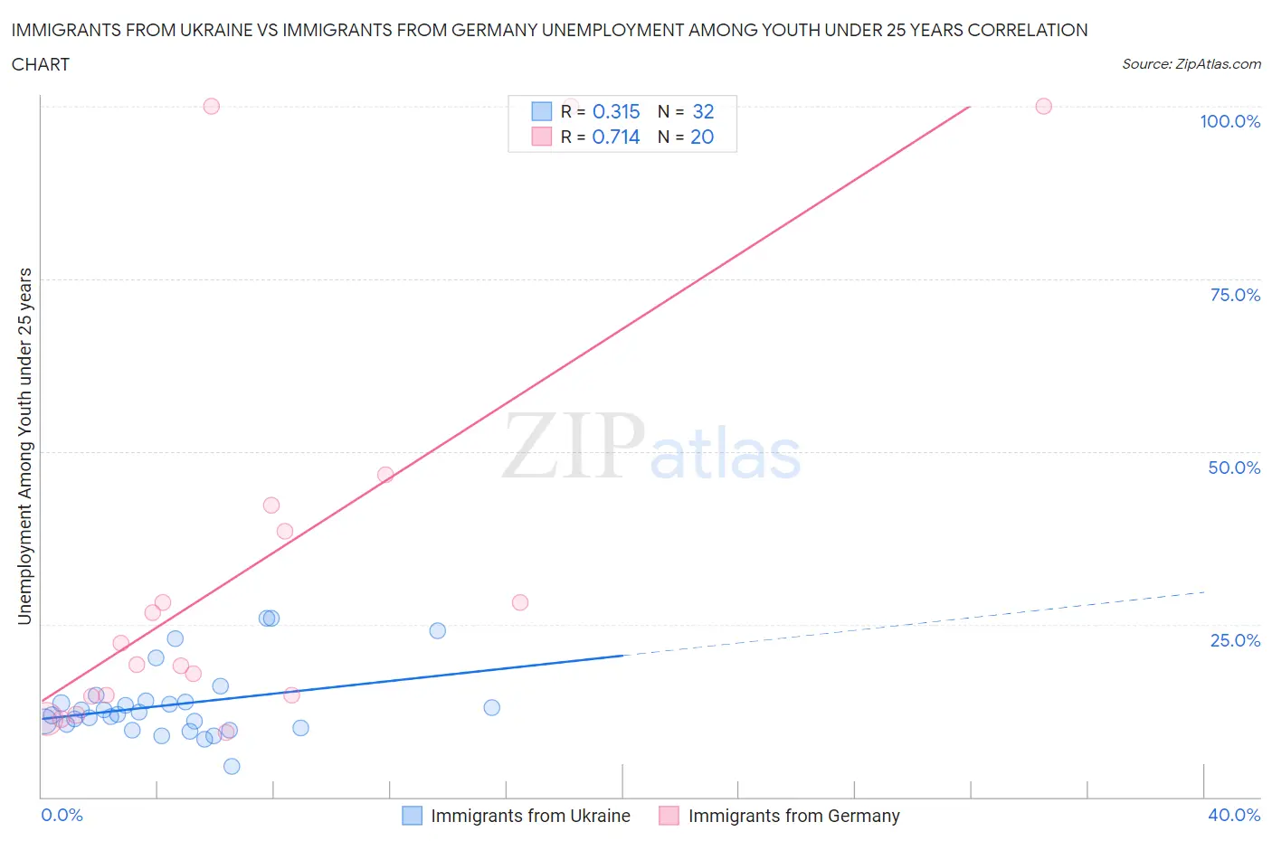 Immigrants from Ukraine vs Immigrants from Germany Unemployment Among Youth under 25 years