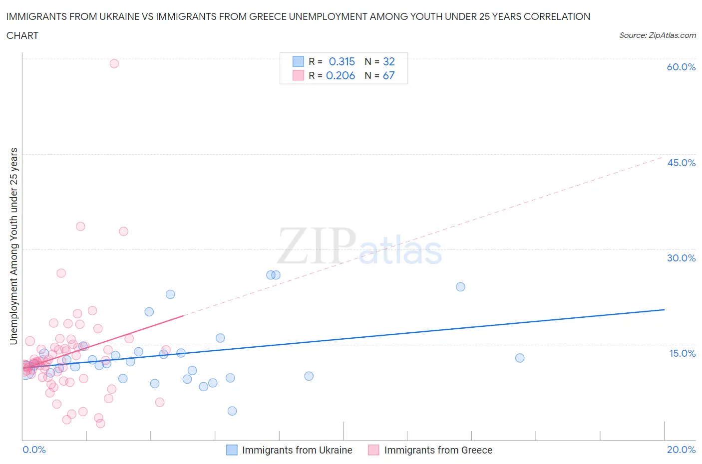 Immigrants from Ukraine vs Immigrants from Greece Unemployment Among Youth under 25 years