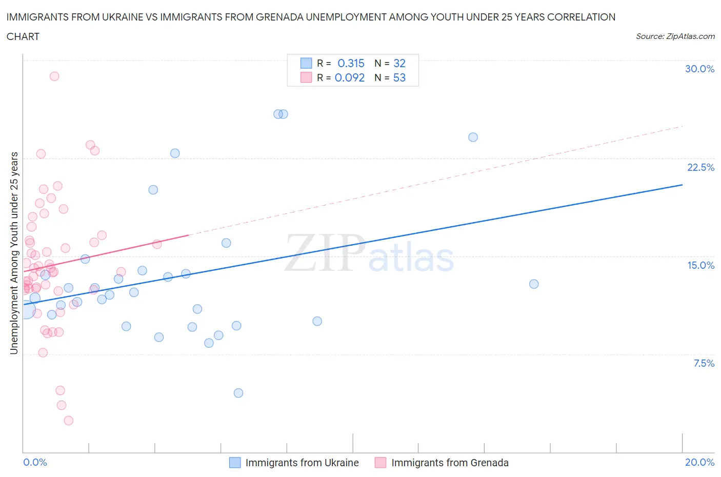 Immigrants from Ukraine vs Immigrants from Grenada Unemployment Among Youth under 25 years