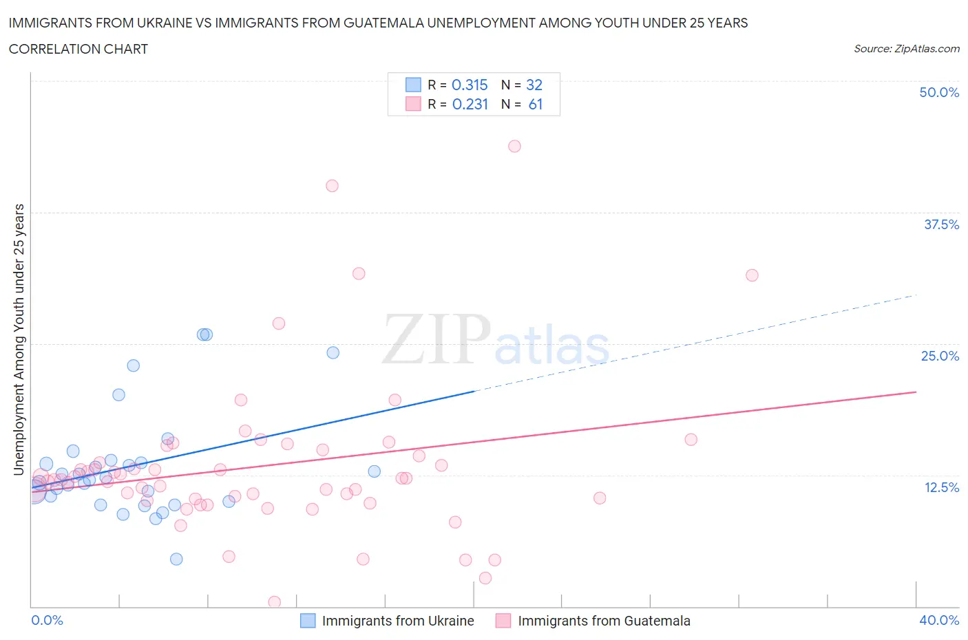 Immigrants from Ukraine vs Immigrants from Guatemala Unemployment Among Youth under 25 years