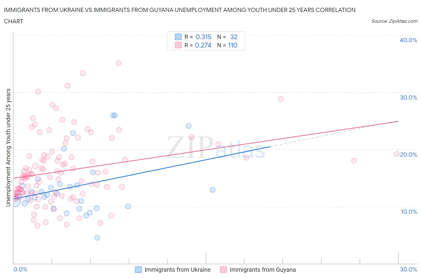 Immigrants from Ukraine vs Immigrants from Guyana Unemployment Among Youth under 25 years