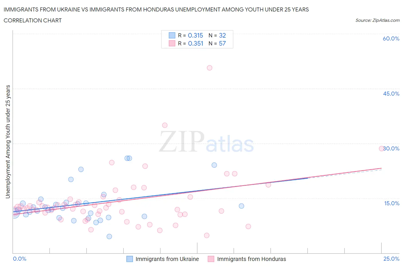 Immigrants from Ukraine vs Immigrants from Honduras Unemployment Among Youth under 25 years