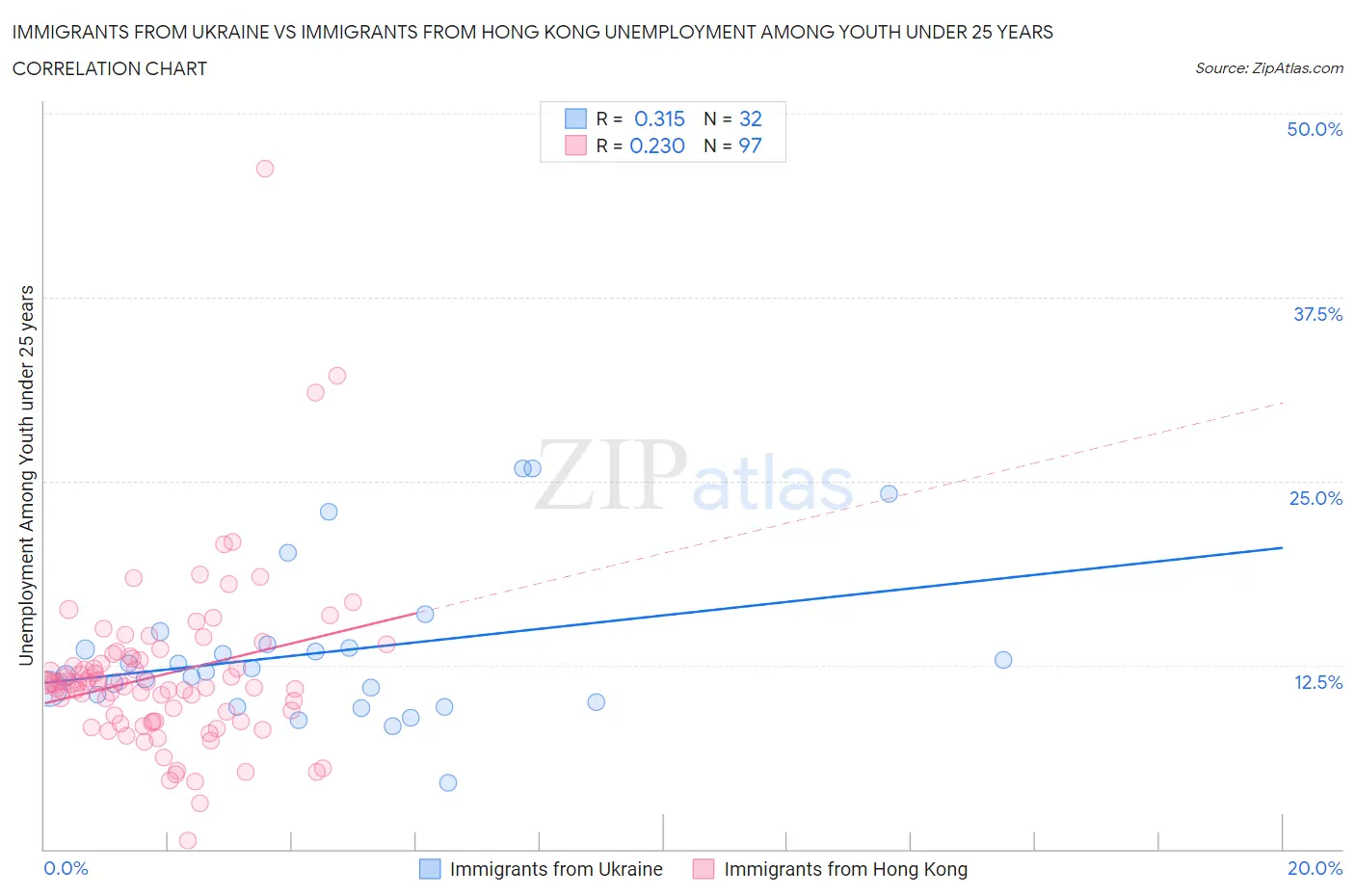 Immigrants from Ukraine vs Immigrants from Hong Kong Unemployment Among Youth under 25 years