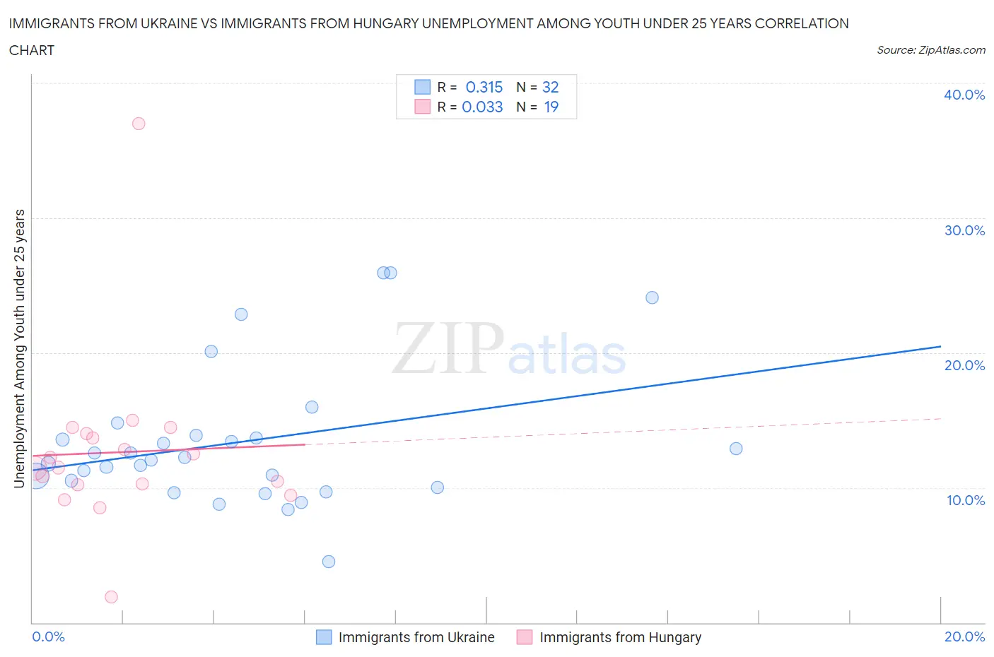 Immigrants from Ukraine vs Immigrants from Hungary Unemployment Among Youth under 25 years