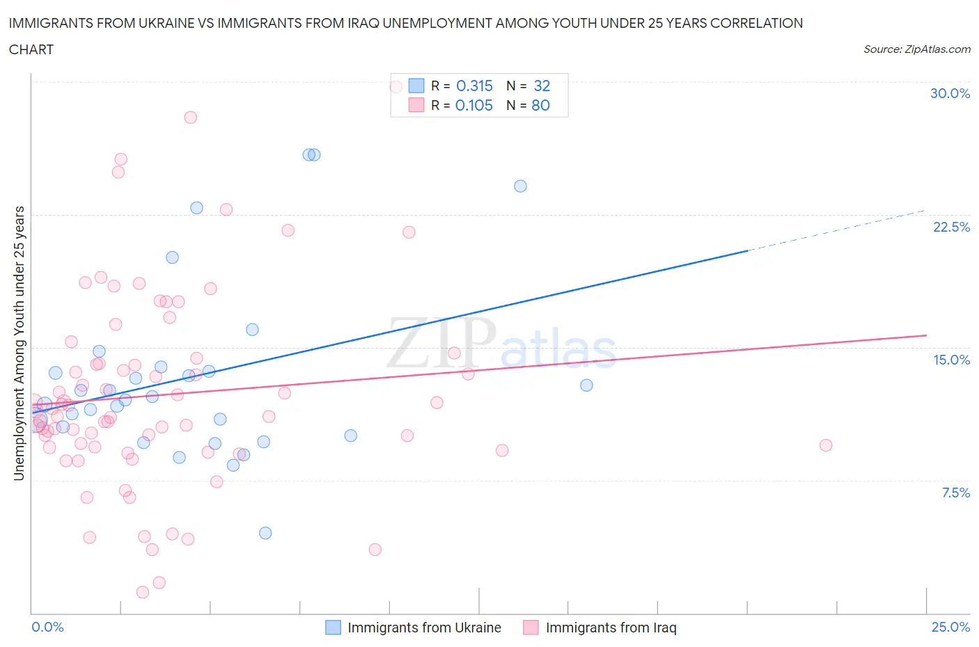 Immigrants from Ukraine vs Immigrants from Iraq Unemployment Among Youth under 25 years