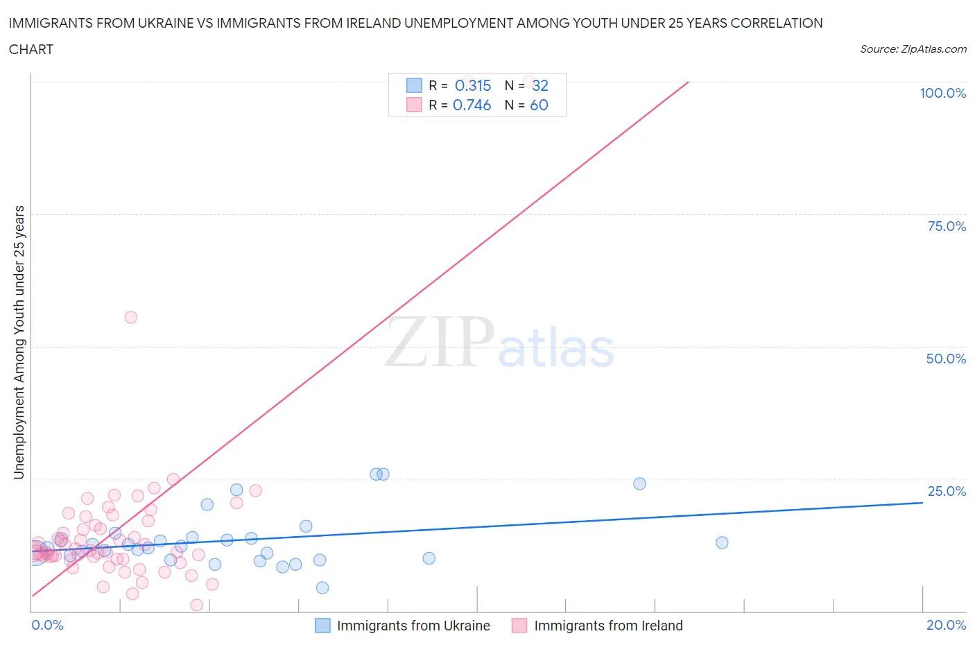 Immigrants from Ukraine vs Immigrants from Ireland Unemployment Among Youth under 25 years