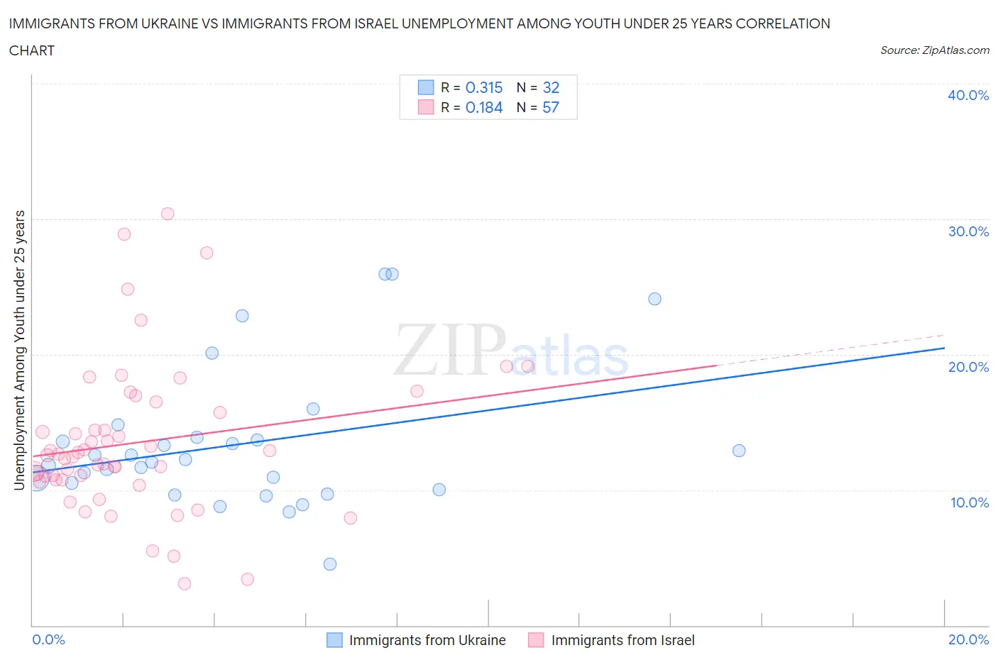 Immigrants from Ukraine vs Immigrants from Israel Unemployment Among Youth under 25 years