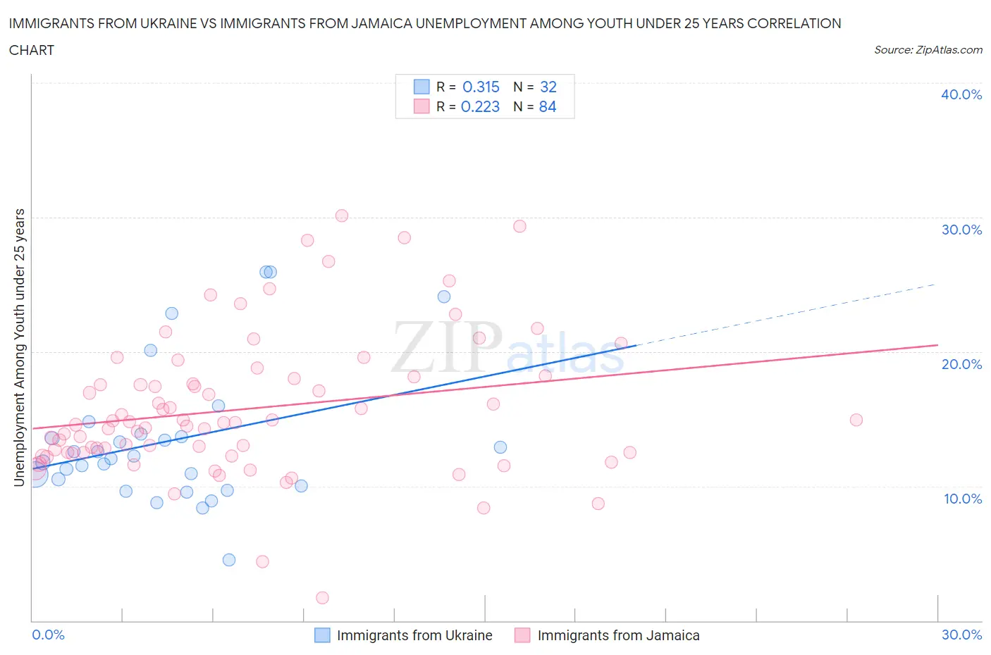 Immigrants from Ukraine vs Immigrants from Jamaica Unemployment Among Youth under 25 years