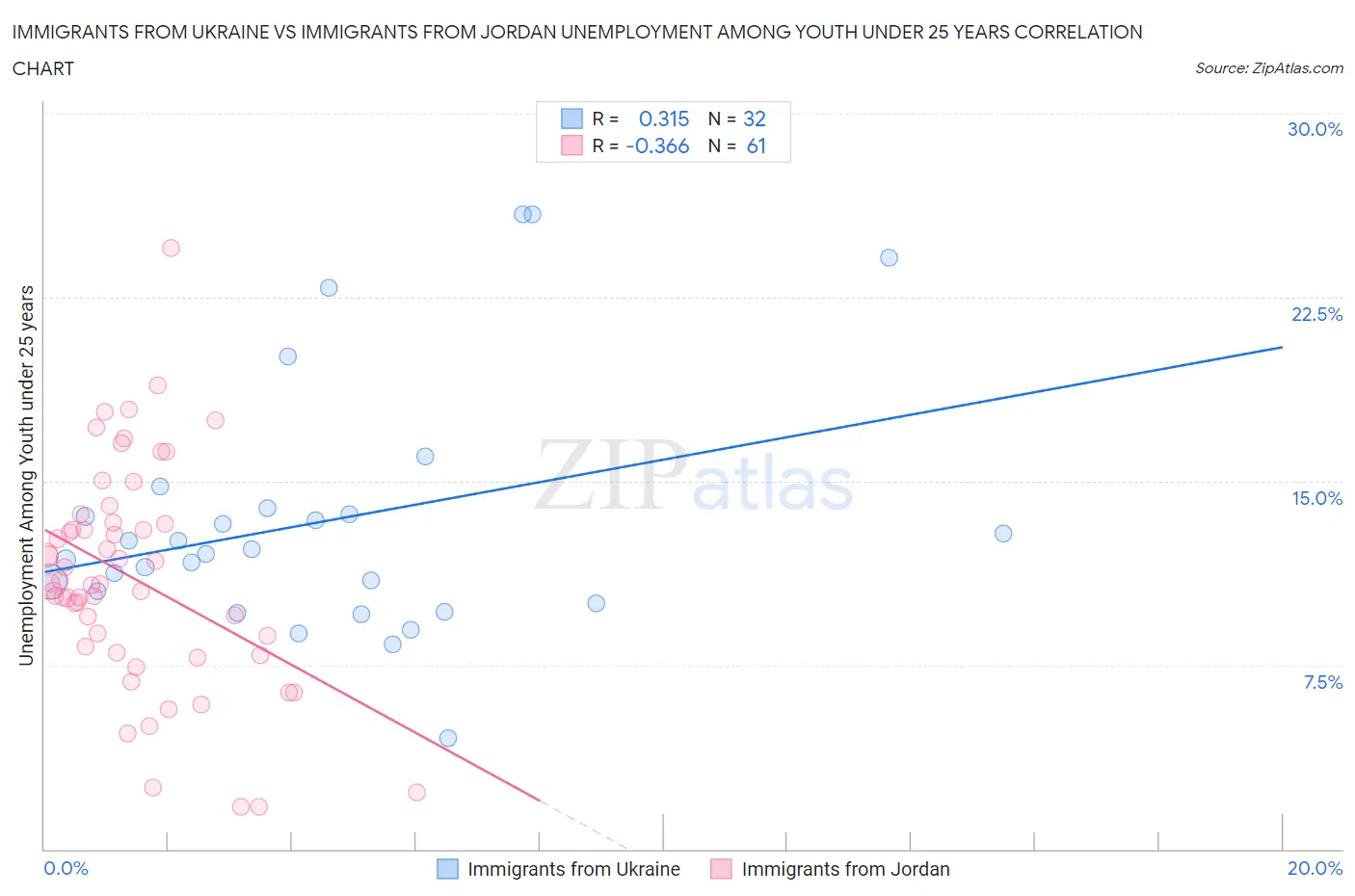 Immigrants from Ukraine vs Immigrants from Jordan Unemployment Among Youth under 25 years