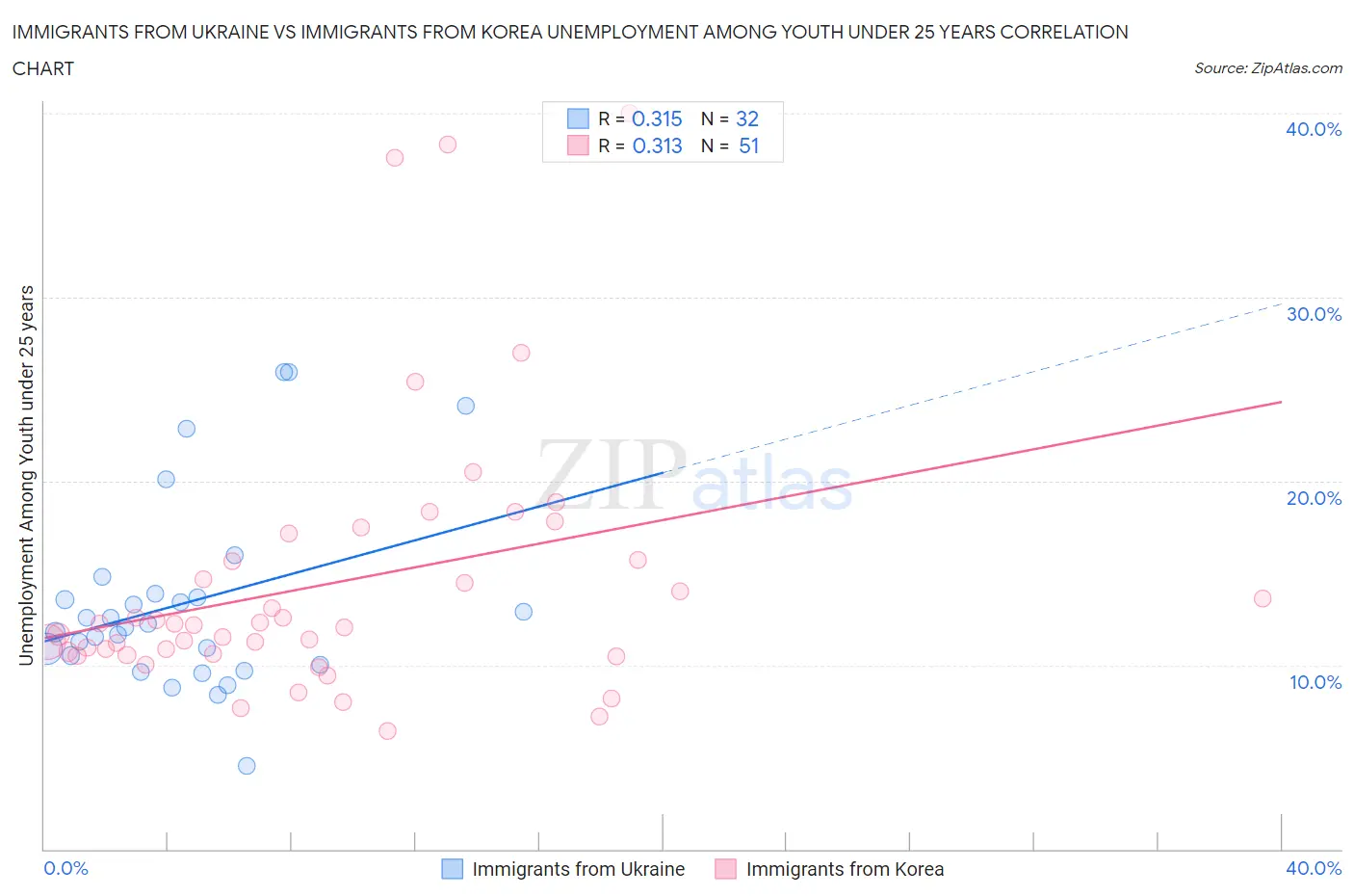 Immigrants from Ukraine vs Immigrants from Korea Unemployment Among Youth under 25 years