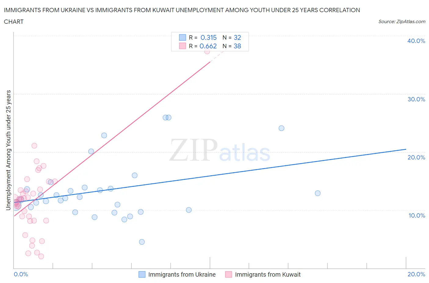 Immigrants from Ukraine vs Immigrants from Kuwait Unemployment Among Youth under 25 years