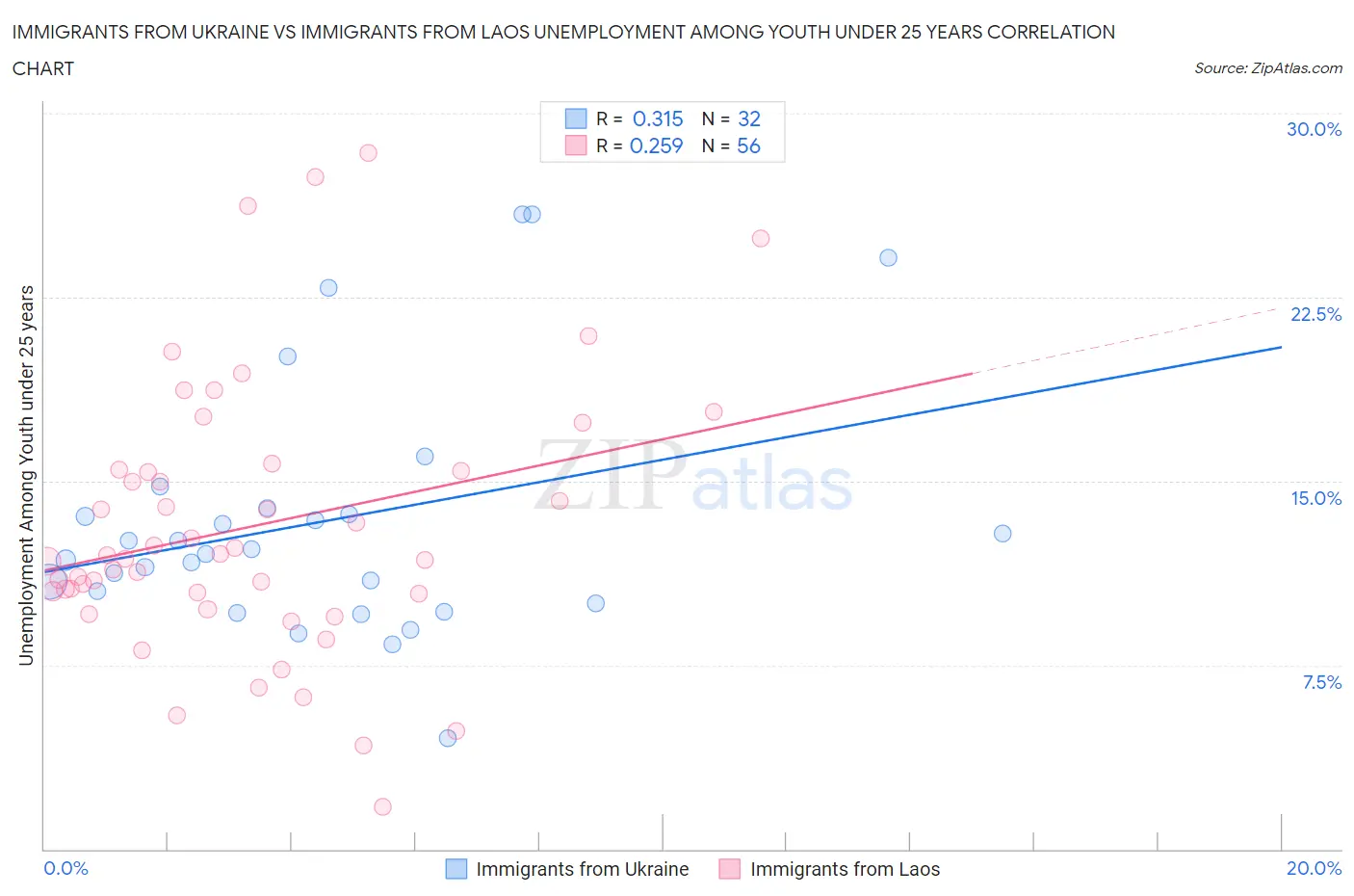 Immigrants from Ukraine vs Immigrants from Laos Unemployment Among Youth under 25 years