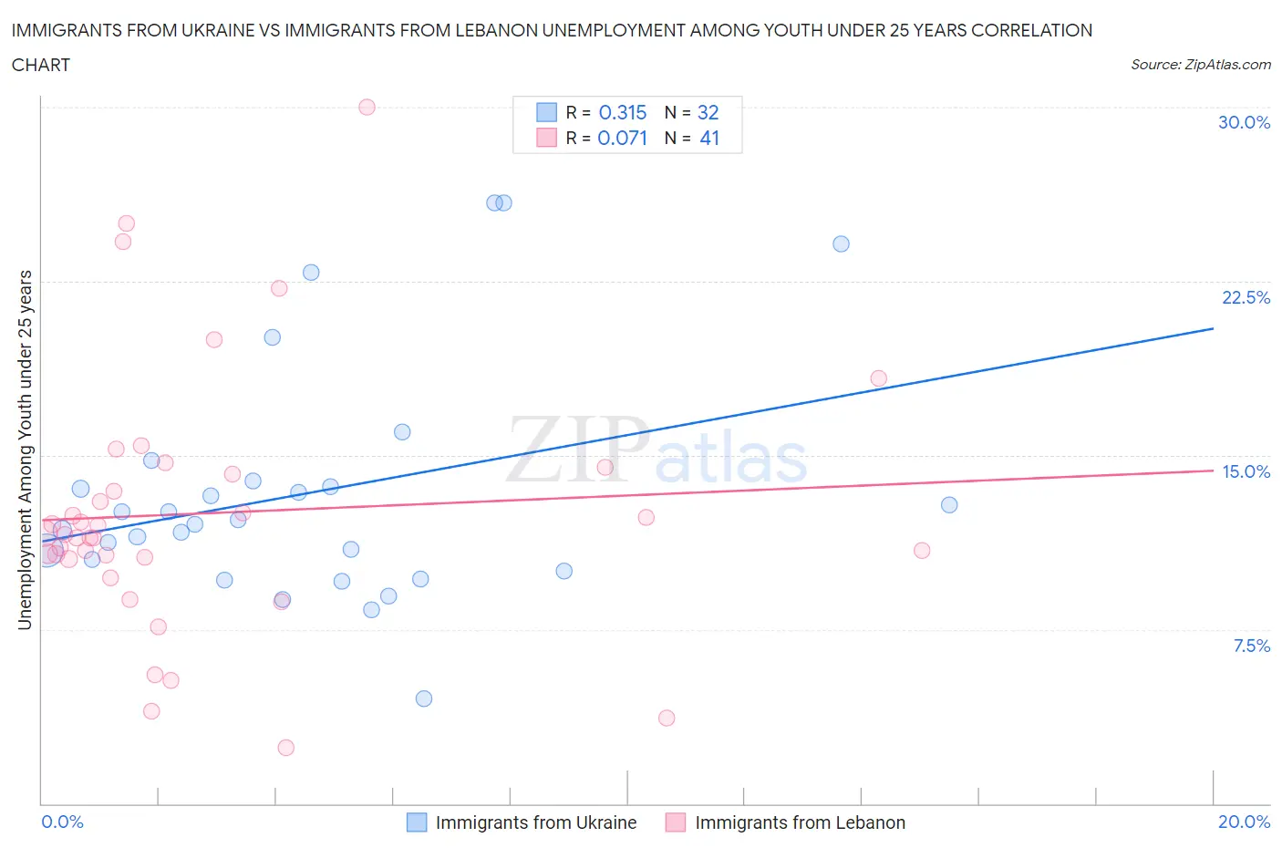 Immigrants from Ukraine vs Immigrants from Lebanon Unemployment Among Youth under 25 years