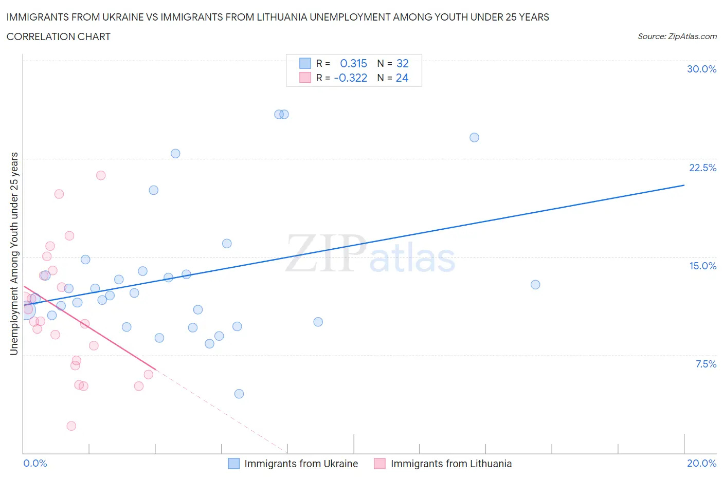 Immigrants from Ukraine vs Immigrants from Lithuania Unemployment Among Youth under 25 years
