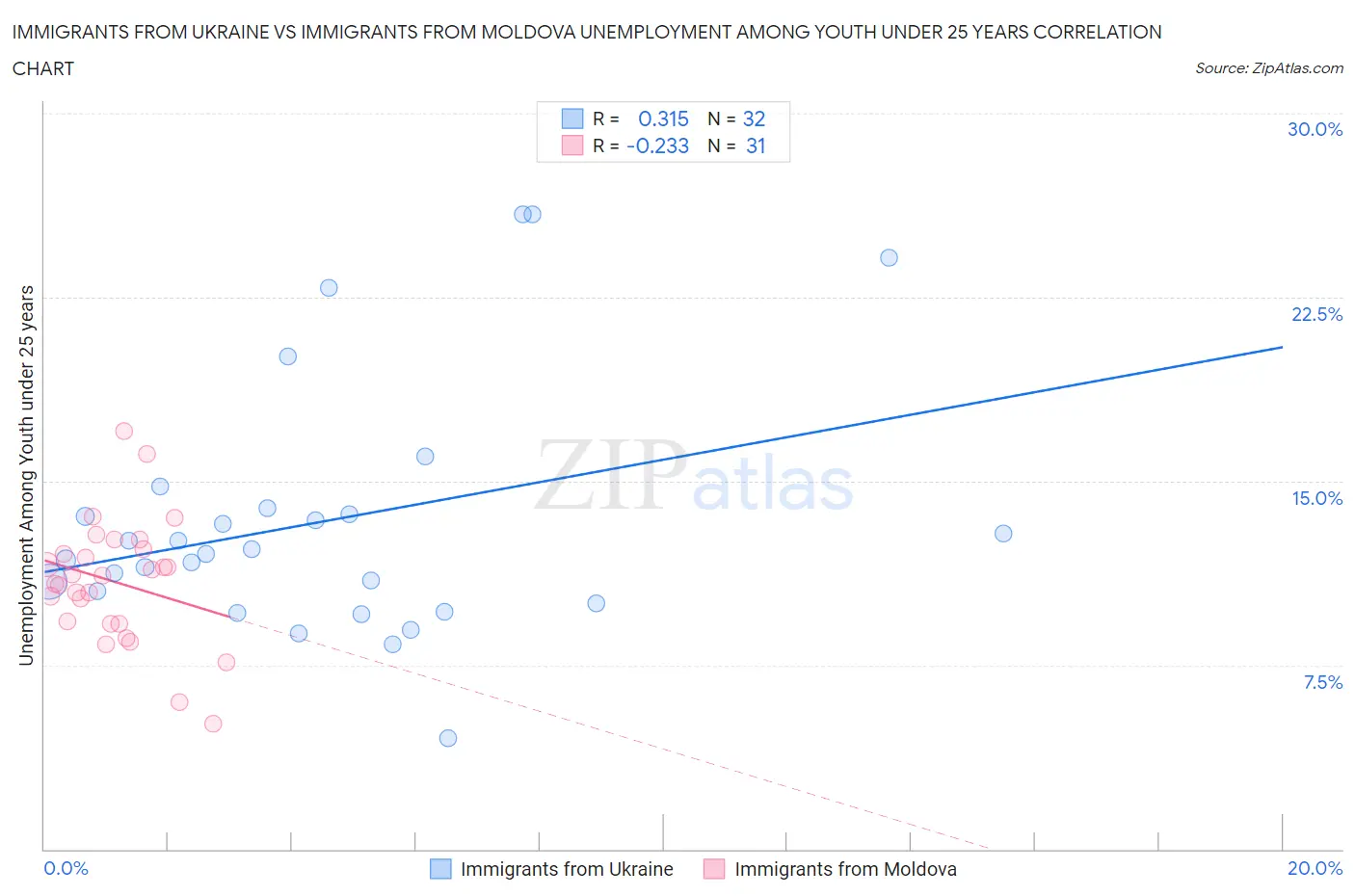 Immigrants from Ukraine vs Immigrants from Moldova Unemployment Among Youth under 25 years