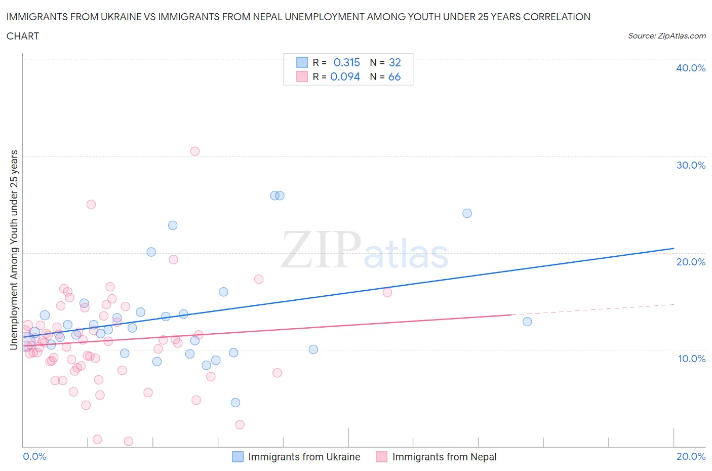 Immigrants from Ukraine vs Immigrants from Nepal Unemployment Among Youth under 25 years