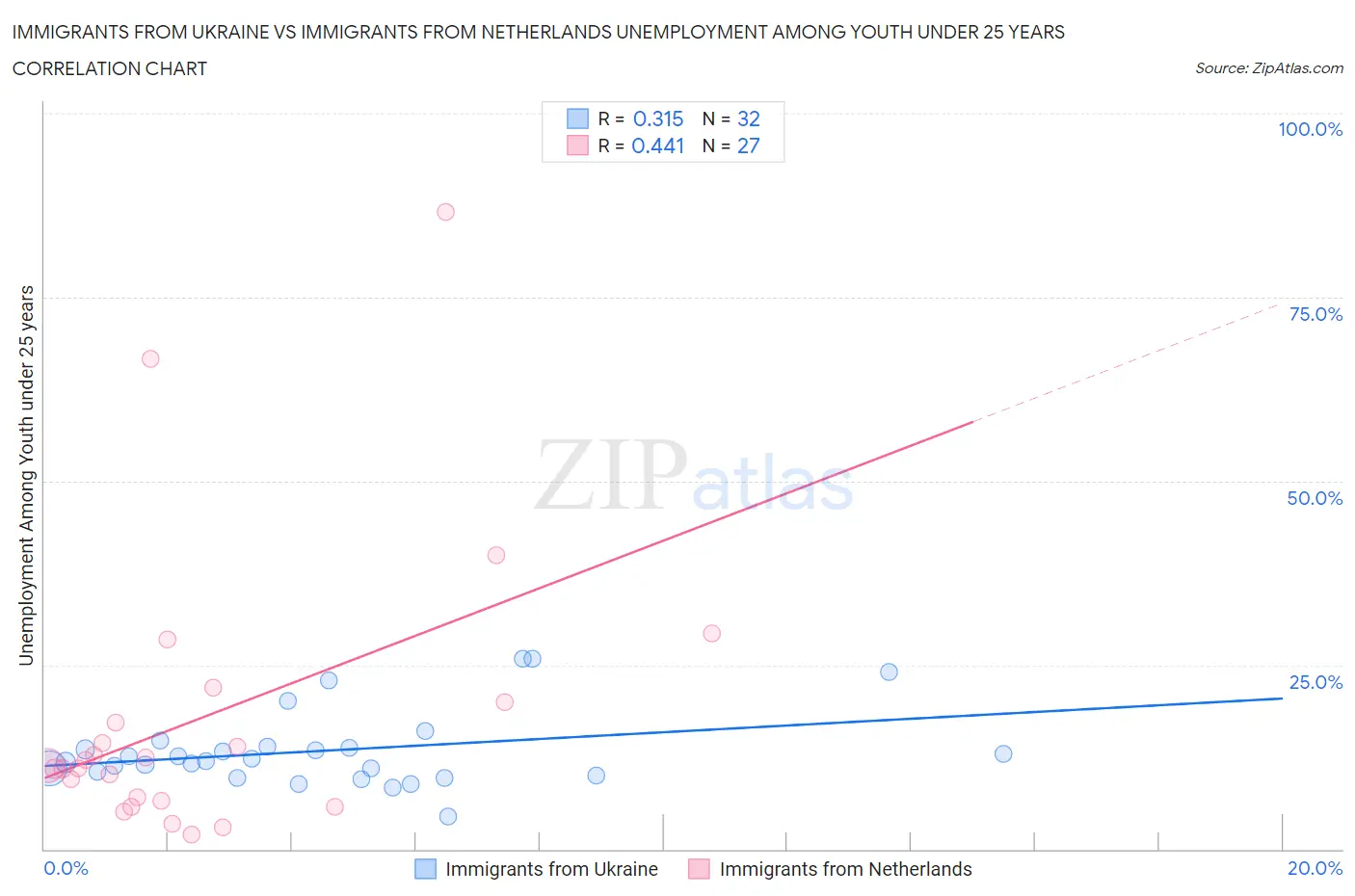 Immigrants from Ukraine vs Immigrants from Netherlands Unemployment Among Youth under 25 years