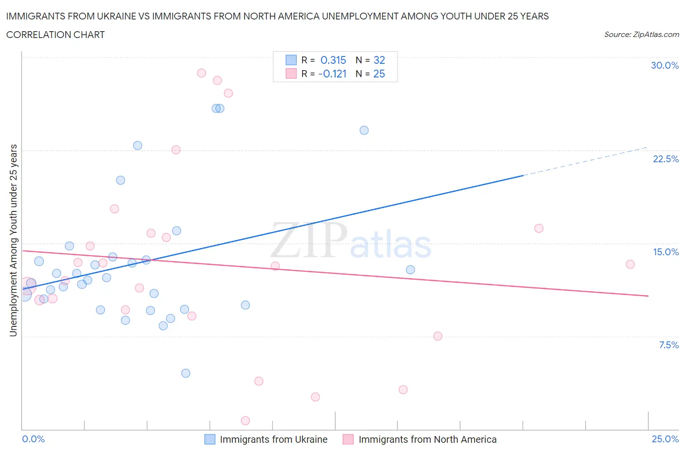 Immigrants from Ukraine vs Immigrants from North America Unemployment Among Youth under 25 years