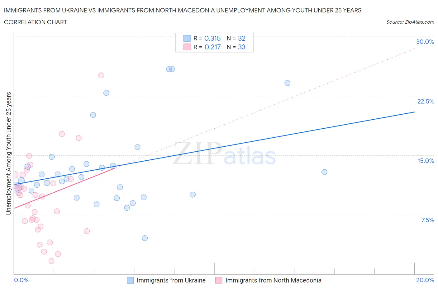 Immigrants from Ukraine vs Immigrants from North Macedonia Unemployment Among Youth under 25 years