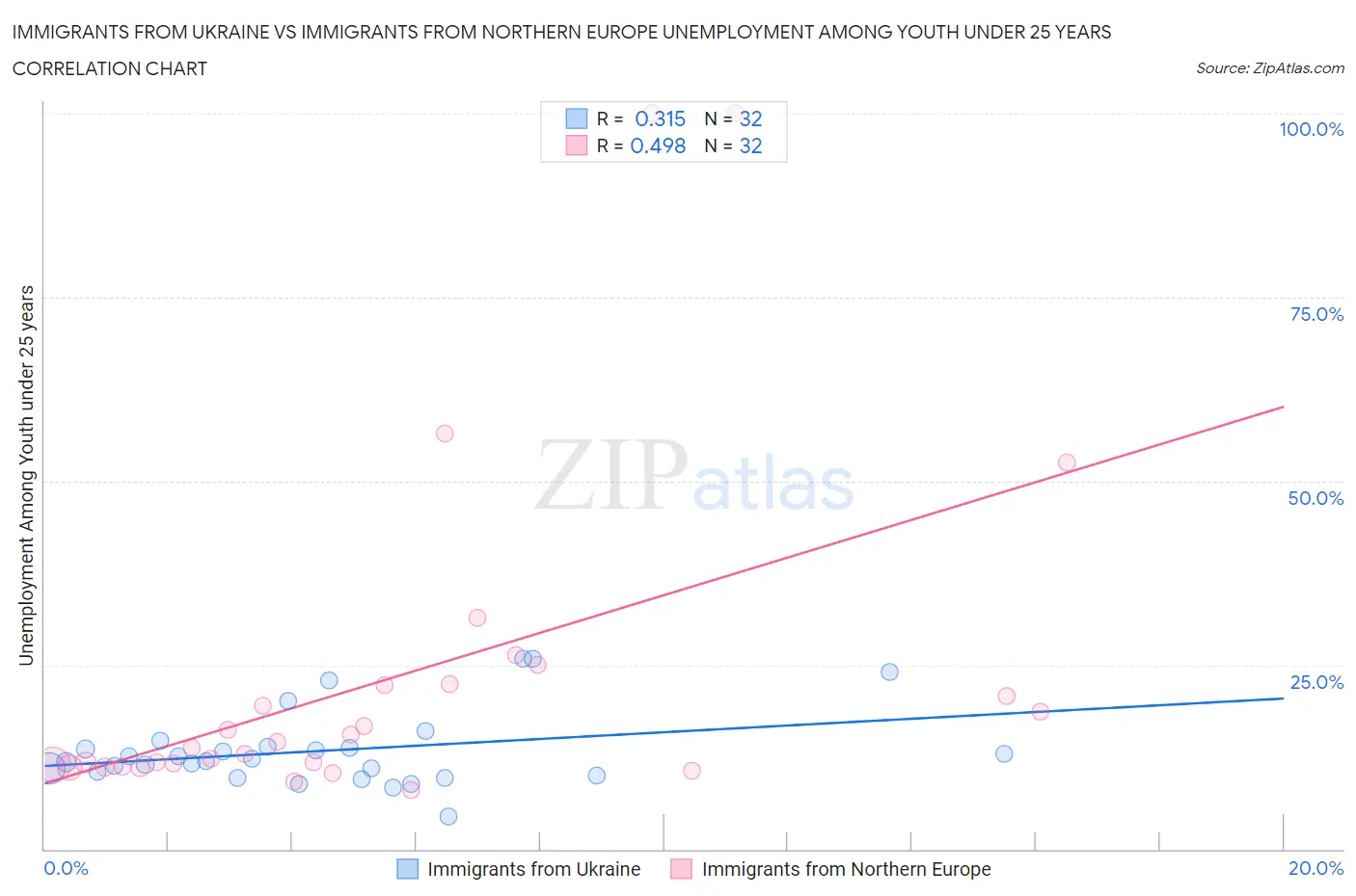 Immigrants from Ukraine vs Immigrants from Northern Europe Unemployment Among Youth under 25 years