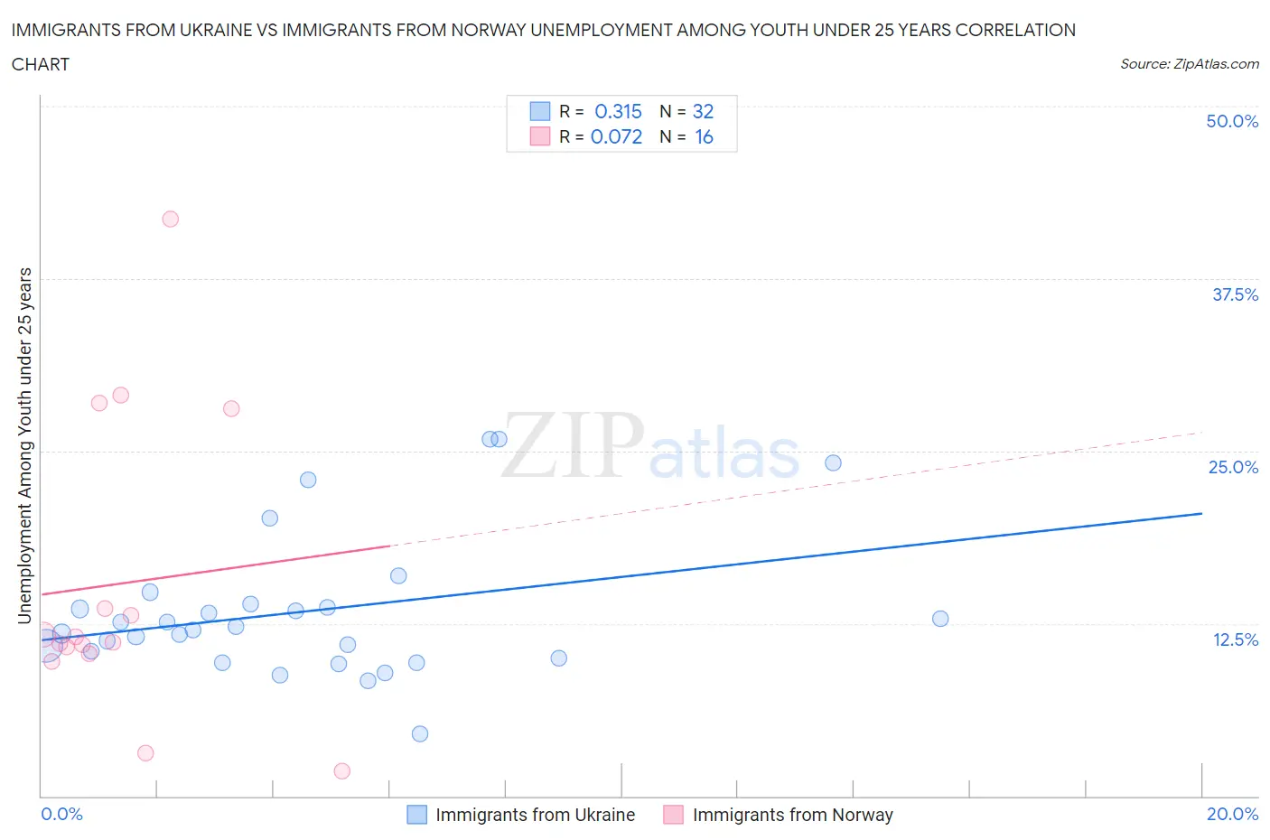 Immigrants from Ukraine vs Immigrants from Norway Unemployment Among Youth under 25 years