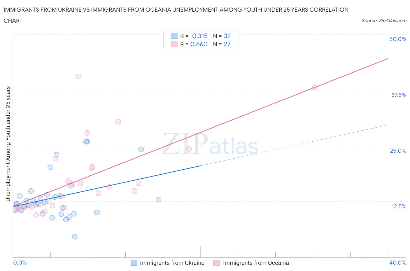 Immigrants from Ukraine vs Immigrants from Oceania Unemployment Among Youth under 25 years