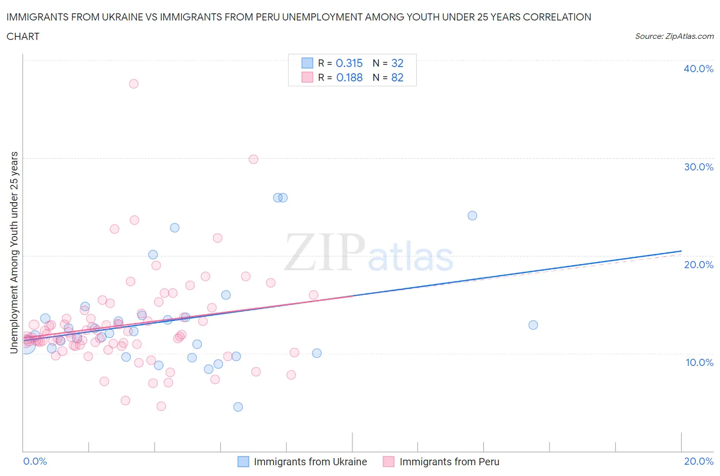 Immigrants from Ukraine vs Immigrants from Peru Unemployment Among Youth under 25 years
