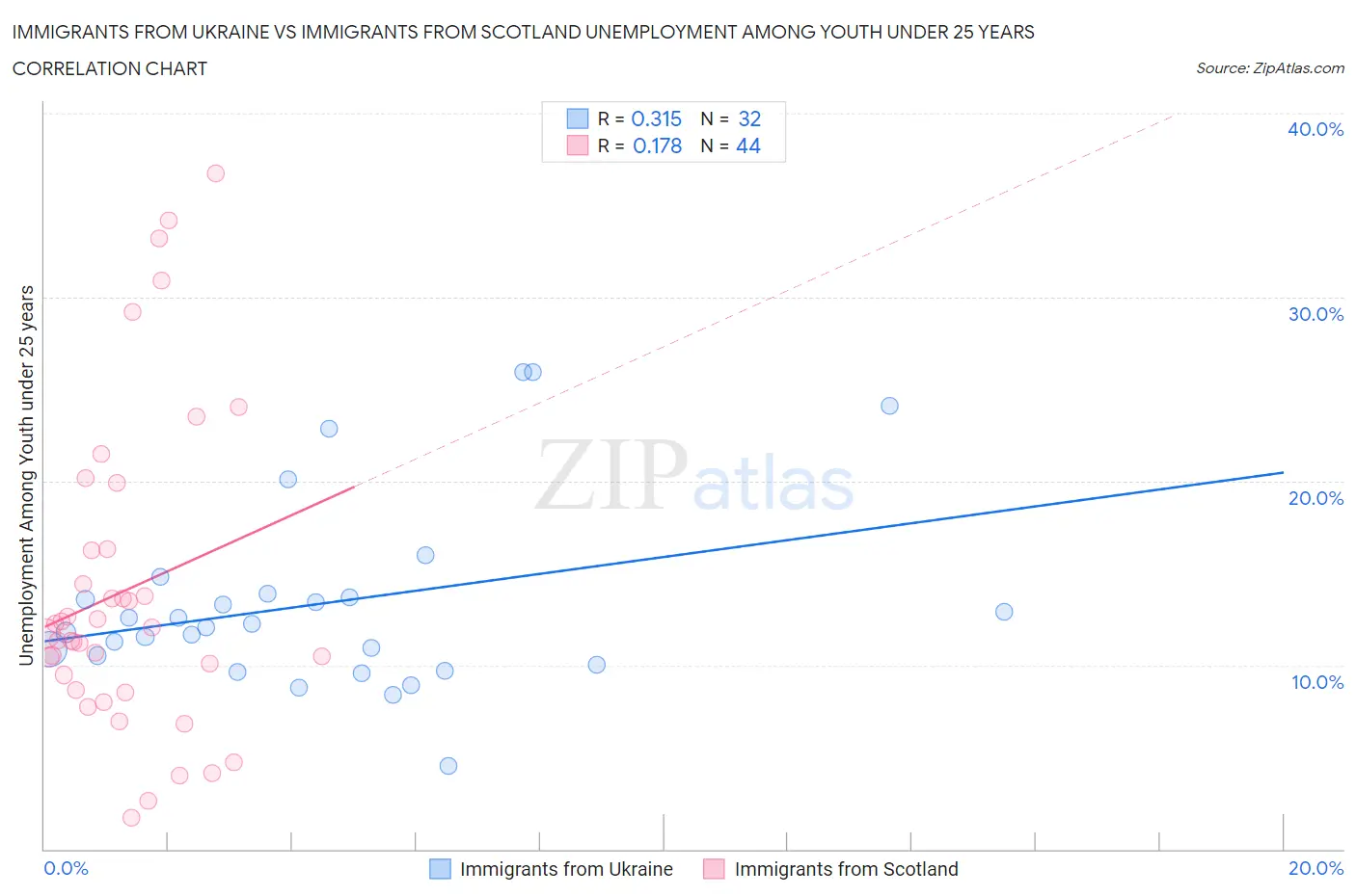 Immigrants from Ukraine vs Immigrants from Scotland Unemployment Among Youth under 25 years