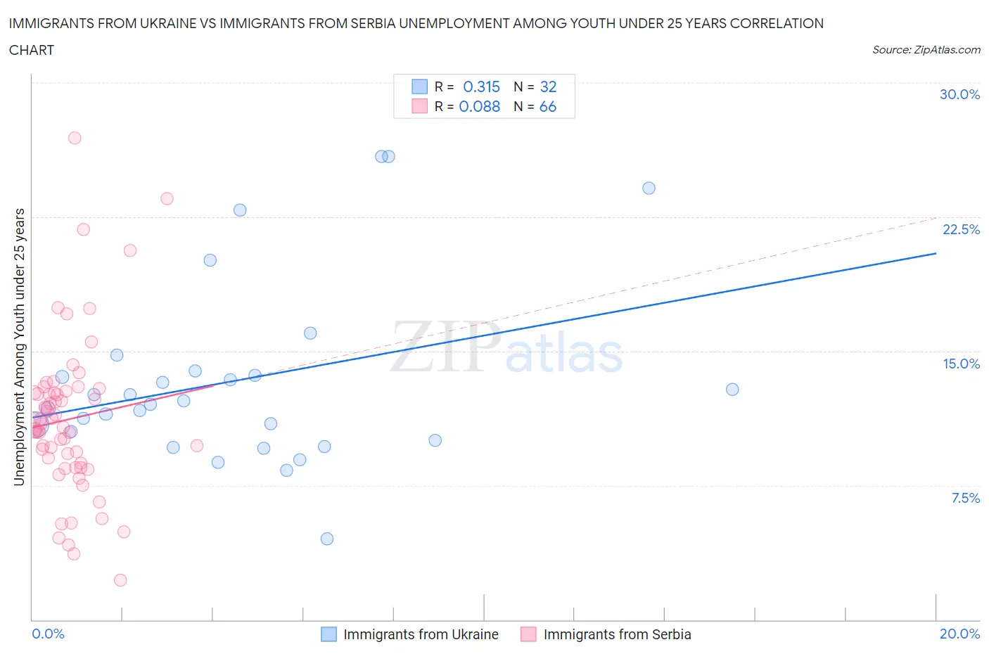 Immigrants from Ukraine vs Immigrants from Serbia Unemployment Among Youth under 25 years