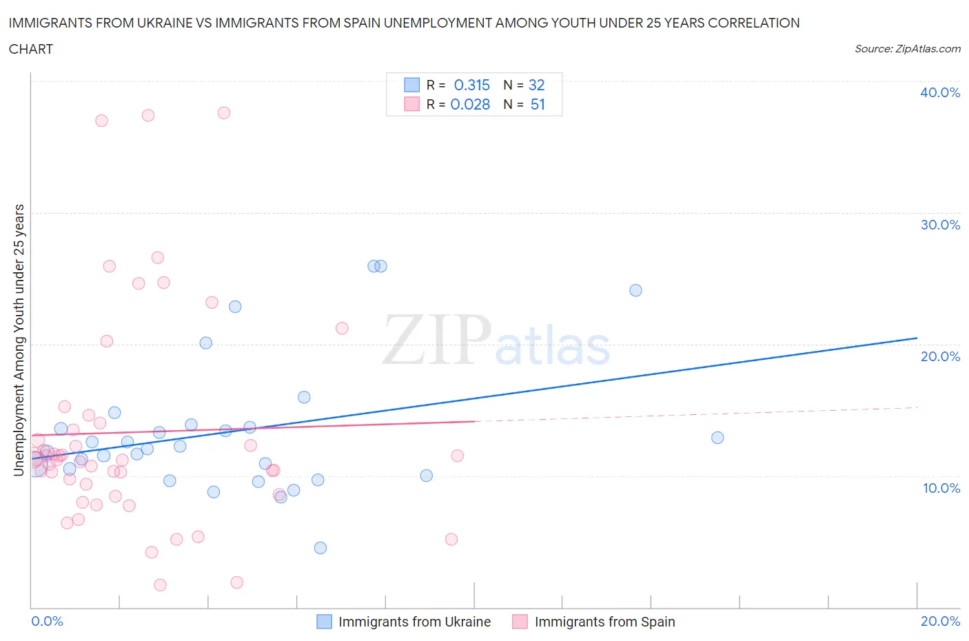 Immigrants from Ukraine vs Immigrants from Spain Unemployment Among Youth under 25 years