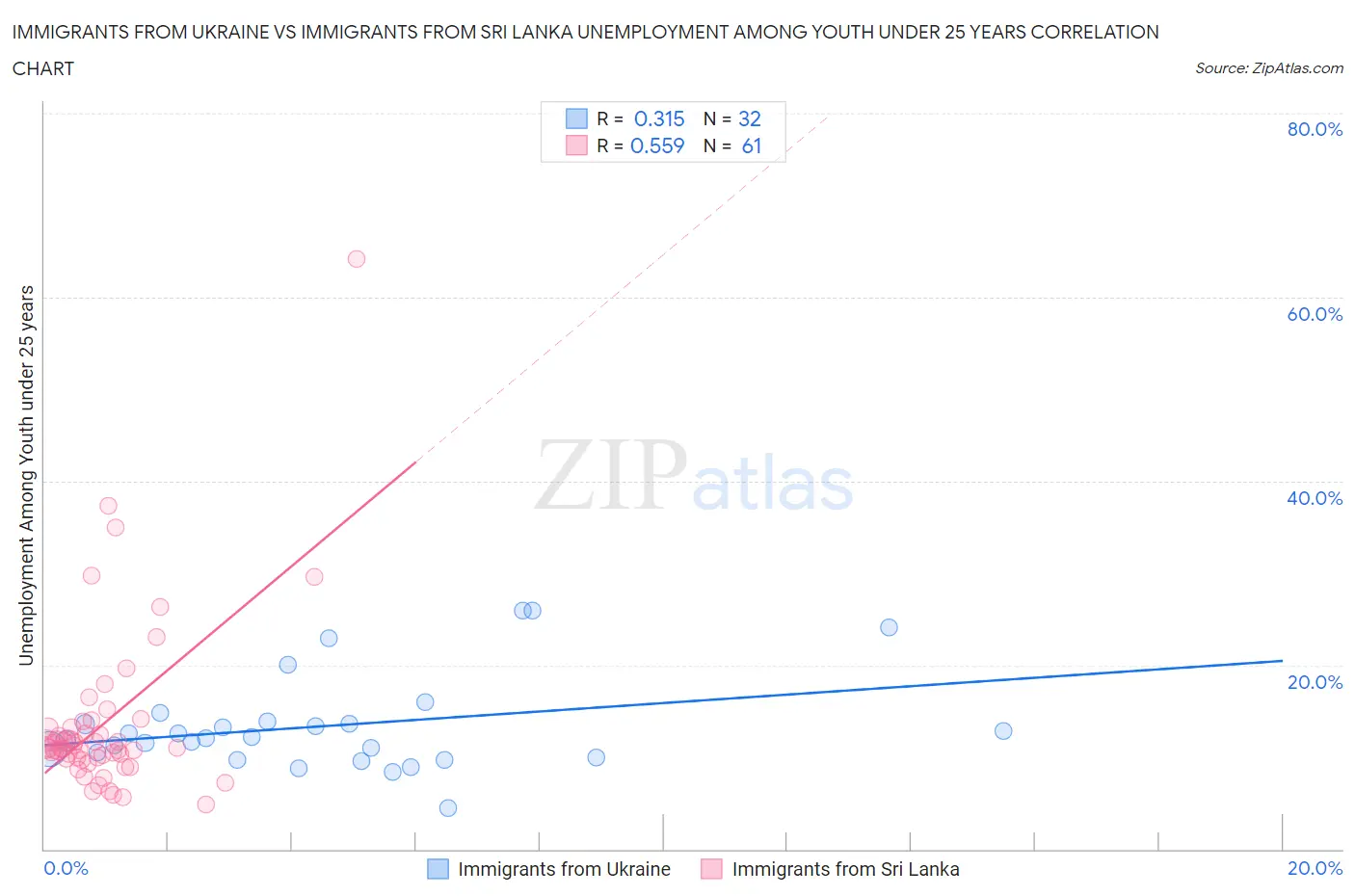 Immigrants from Ukraine vs Immigrants from Sri Lanka Unemployment Among Youth under 25 years
